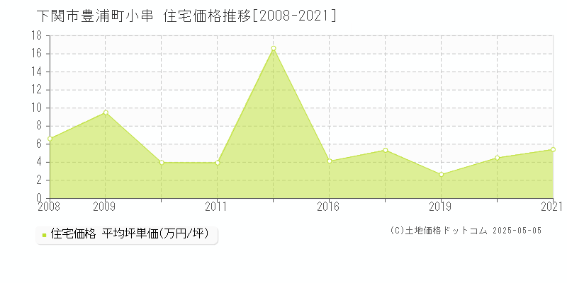 豊浦町小串(下関市)の住宅価格推移グラフ(坪単価)[2008-2021年]