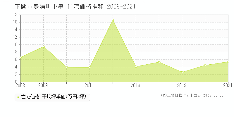 下関市豊浦町小串の住宅取引価格推移グラフ 