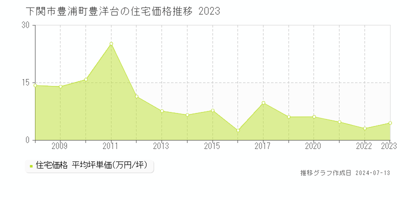 下関市豊浦町豊洋台の住宅価格推移グラフ 