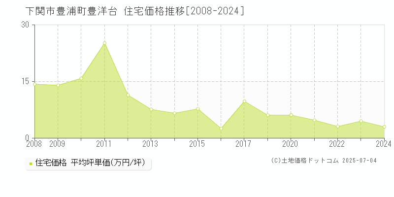 豊浦町豊洋台(下関市)の住宅価格推移グラフ(坪単価)[2008-2024年]