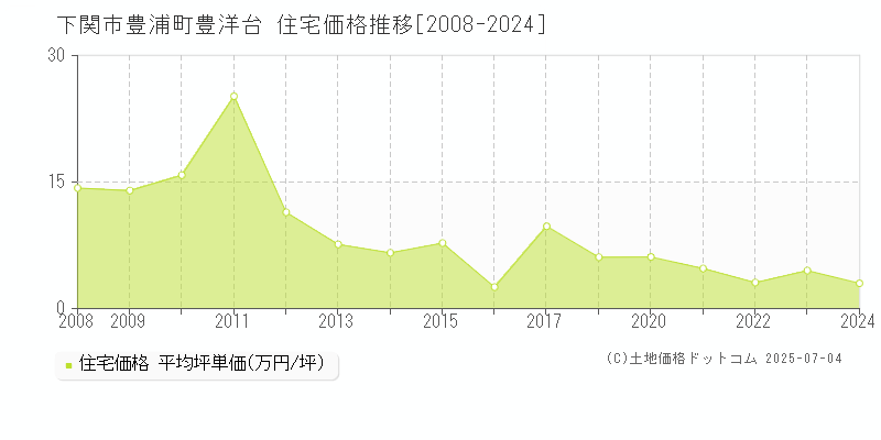 下関市豊浦町豊洋台の住宅価格推移グラフ 