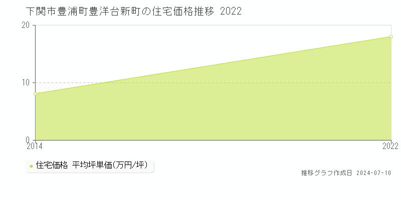 下関市豊浦町豊洋台新町の住宅価格推移グラフ 