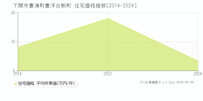 豊浦町豊洋台新町(下関市)の住宅価格推移グラフ(坪単価)[2014-2024年]