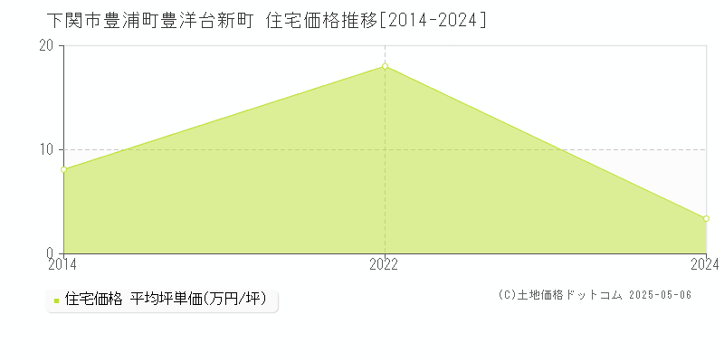 下関市豊浦町豊洋台新町の住宅価格推移グラフ 