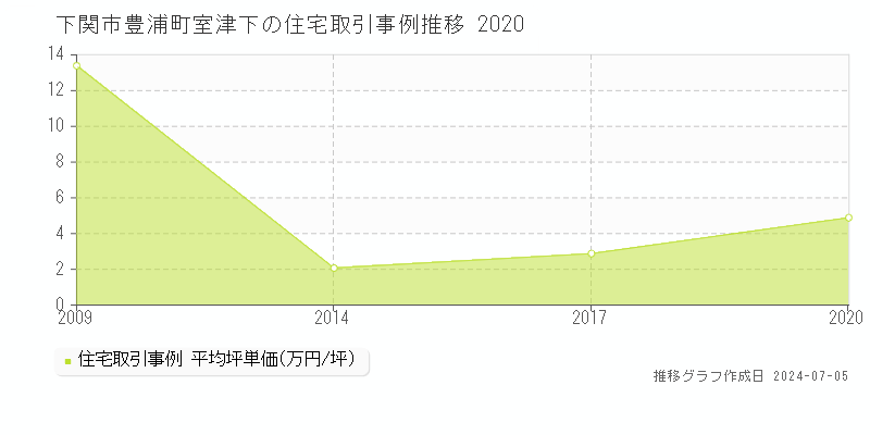 下関市豊浦町室津下の住宅価格推移グラフ 