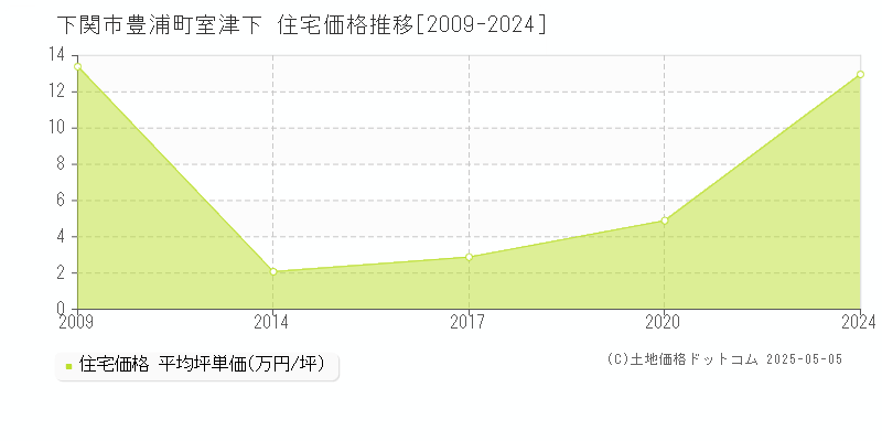 豊浦町室津下(下関市)の住宅価格推移グラフ(坪単価)[2009-2024年]
