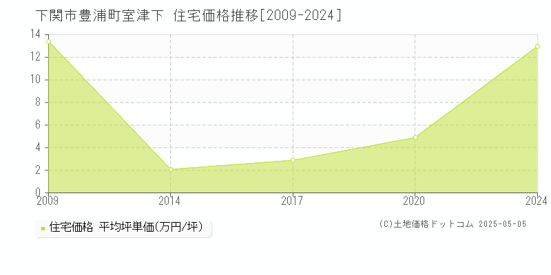 下関市豊浦町室津下の住宅価格推移グラフ 