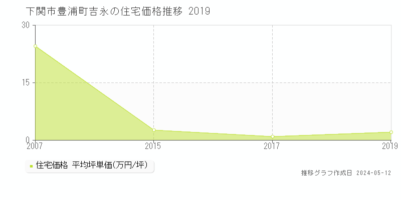 下関市豊浦町吉永の住宅価格推移グラフ 