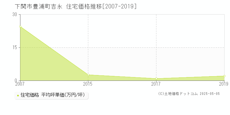 豊浦町吉永(下関市)の住宅価格推移グラフ(坪単価)[2007-2019年]