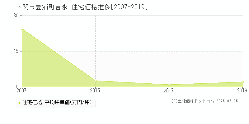 下関市豊浦町吉永の住宅価格推移グラフ 