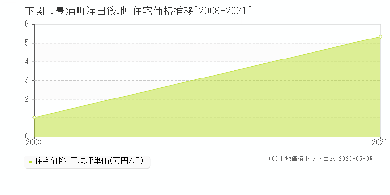 豊浦町涌田後地(下関市)の住宅価格推移グラフ(坪単価)[2008-2021年]