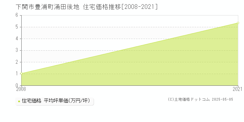 下関市豊浦町涌田後地の住宅価格推移グラフ 
