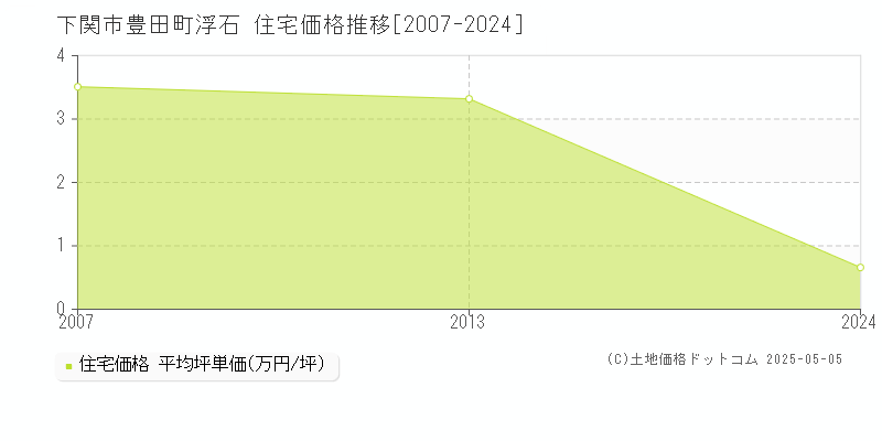 豊田町浮石(下関市)の住宅価格推移グラフ(坪単価)[2007-2024年]