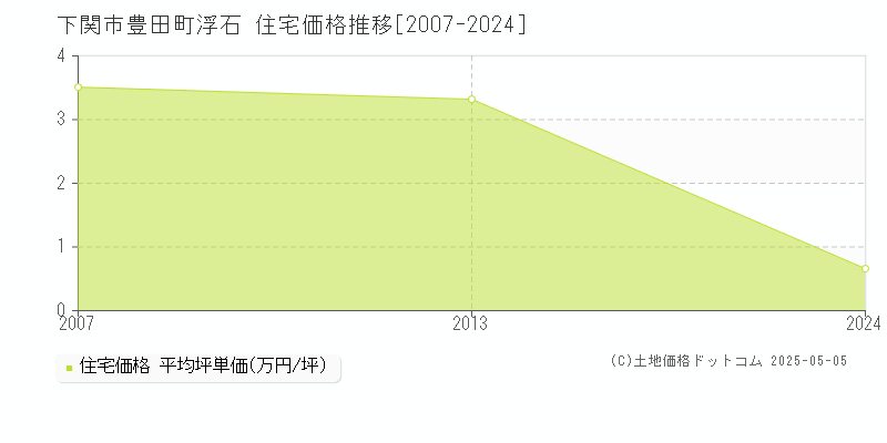 下関市豊田町浮石の住宅価格推移グラフ 