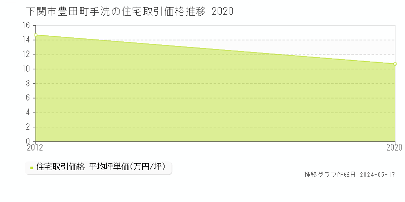 下関市豊田町手洗の住宅価格推移グラフ 