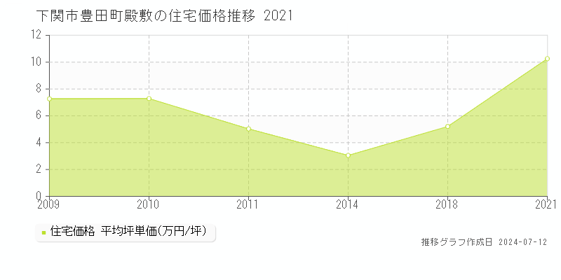 下関市豊田町殿敷の住宅取引価格推移グラフ 