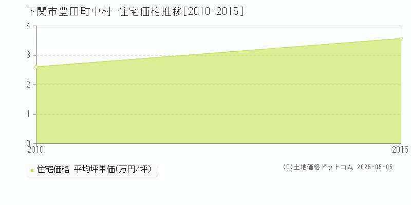 豊田町中村(下関市)の住宅価格推移グラフ(坪単価)[2010-2015年]