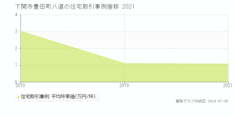 下関市豊田町八道の住宅価格推移グラフ 