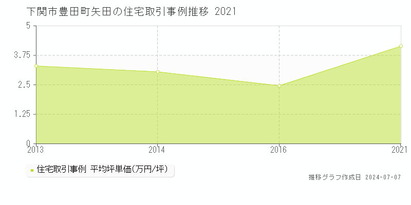 下関市豊田町矢田の住宅価格推移グラフ 