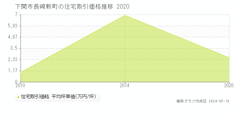 下関市長崎新町の住宅価格推移グラフ 