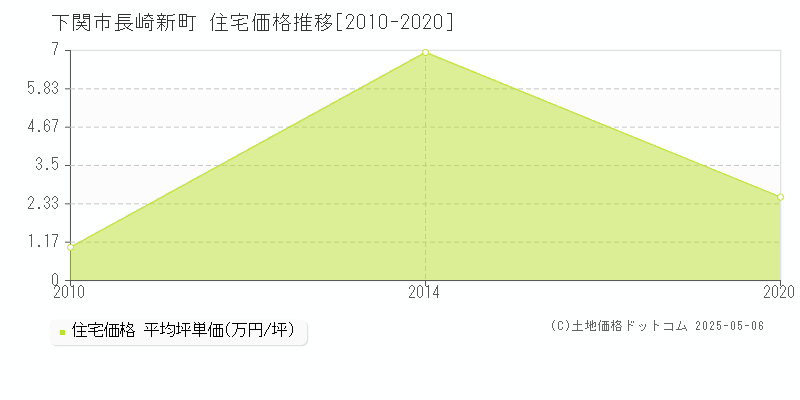 長崎新町(下関市)の住宅価格推移グラフ(坪単価)[2010-2020年]