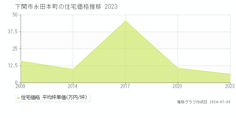 下関市永田本町の住宅価格推移グラフ 