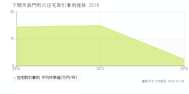 下関市長門町の住宅価格推移グラフ 