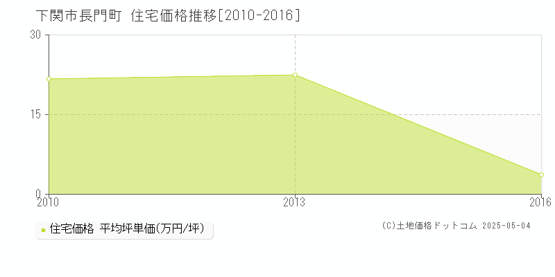 長門町(下関市)の住宅価格推移グラフ(坪単価)[2010-2016年]