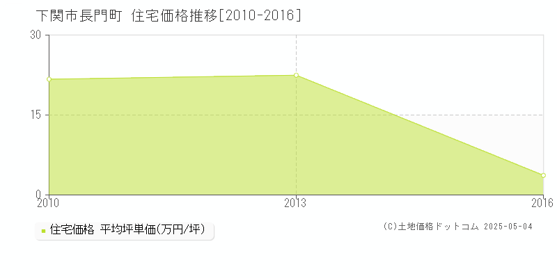 下関市長門町の住宅価格推移グラフ 