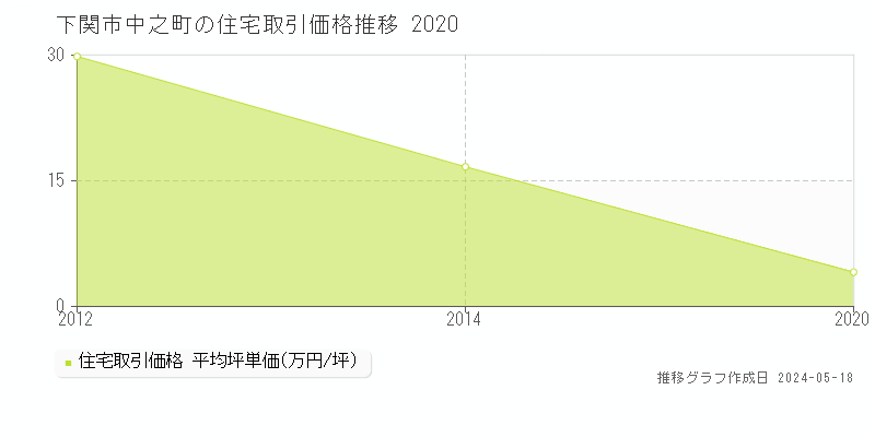 下関市中之町の住宅価格推移グラフ 