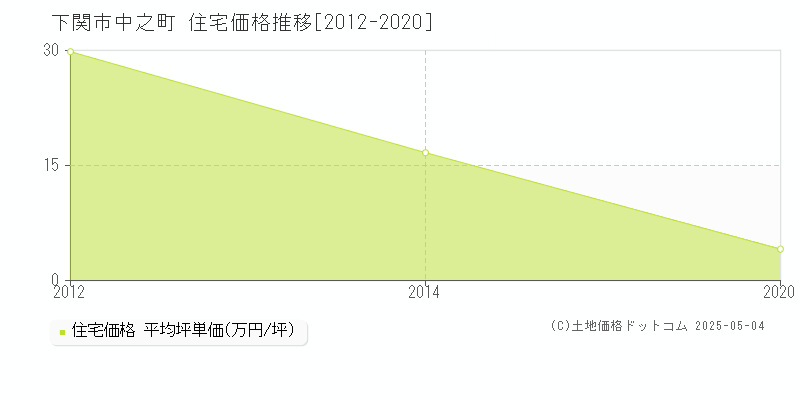 中之町(下関市)の住宅価格推移グラフ(坪単価)[2012-2020年]