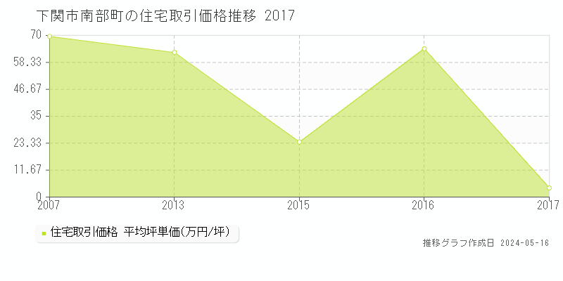 下関市南部町の住宅価格推移グラフ 