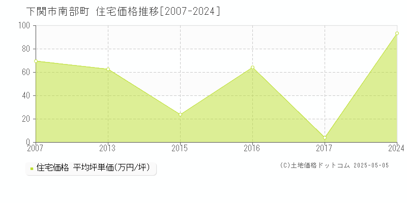 南部町(下関市)の住宅価格推移グラフ(坪単価)[2007-2024年]