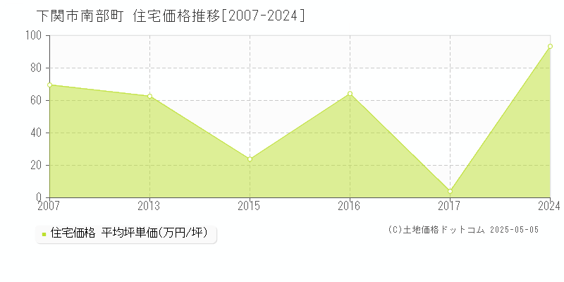 下関市南部町の住宅価格推移グラフ 