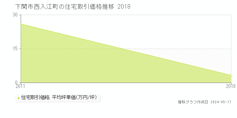 下関市西入江町の住宅価格推移グラフ 