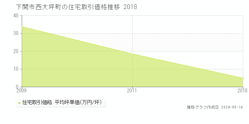下関市西大坪町の住宅価格推移グラフ 