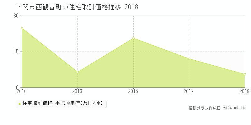 下関市西観音町の住宅価格推移グラフ 