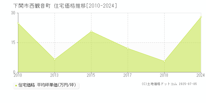 西観音町(下関市)の住宅価格推移グラフ(坪単価)[2010-2024年]