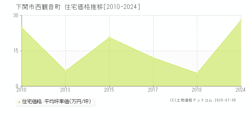 下関市西観音町の住宅価格推移グラフ 