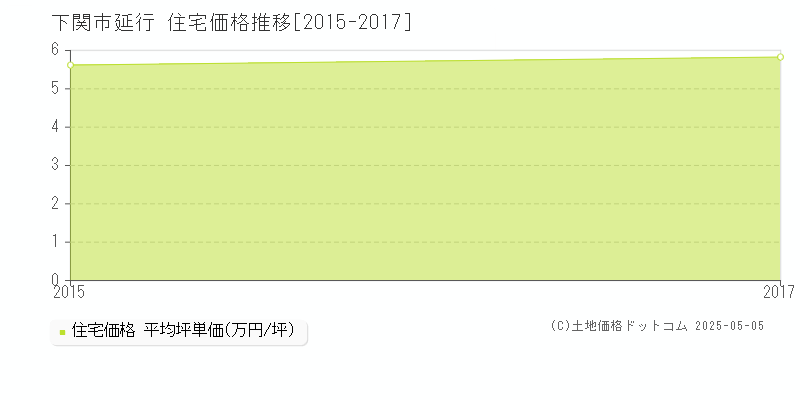 下関市延行の住宅価格推移グラフ 