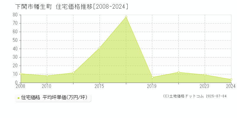 幡生町(下関市)の住宅価格推移グラフ(坪単価)[2008-2024年]