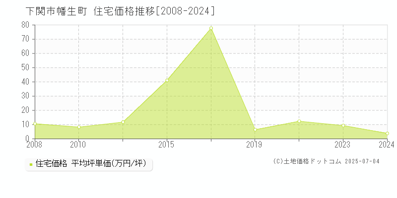 下関市幡生町の住宅価格推移グラフ 