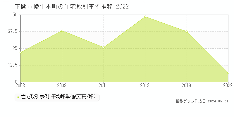 下関市幡生本町の住宅価格推移グラフ 
