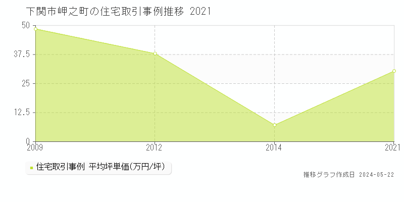 下関市岬之町の住宅価格推移グラフ 