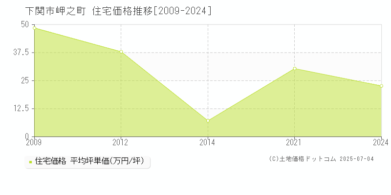 岬之町(下関市)の住宅価格推移グラフ(坪単価)[2009-2024年]
