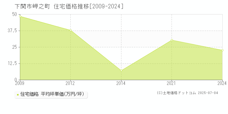 下関市岬之町の住宅価格推移グラフ 