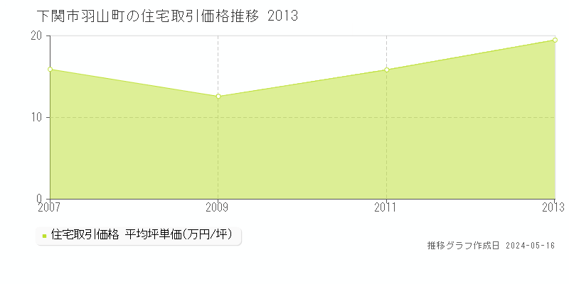 下関市羽山町の住宅価格推移グラフ 