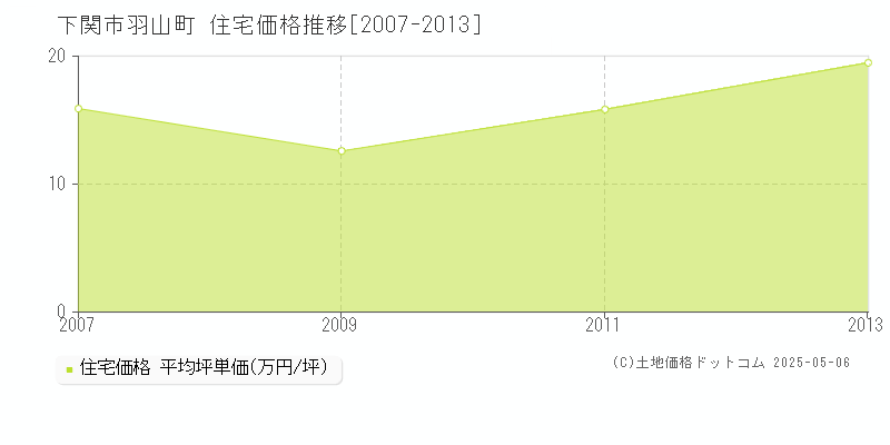 羽山町(下関市)の住宅価格推移グラフ(坪単価)[2007-2013年]
