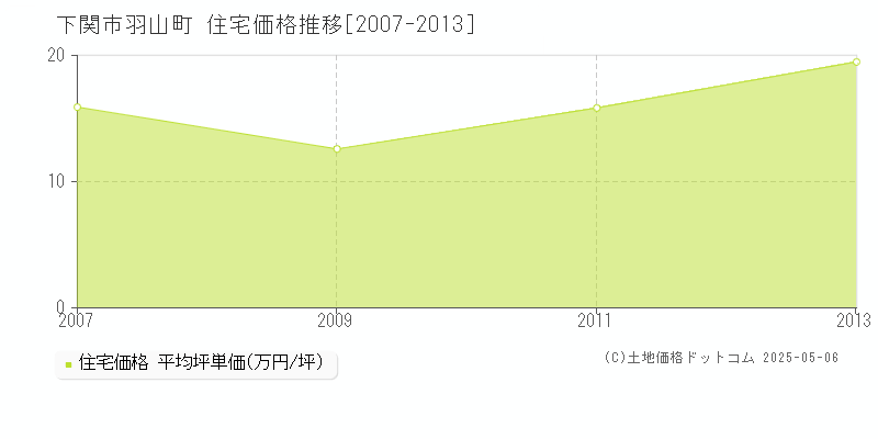 下関市羽山町の住宅価格推移グラフ 