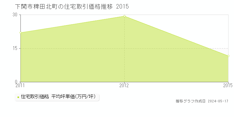 下関市稗田北町の住宅価格推移グラフ 